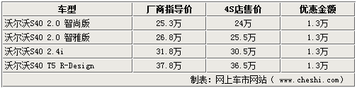 沃尔沃S40全系优惠1.3万 部分车型需预定