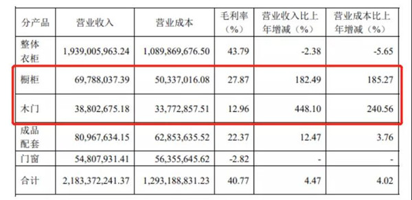 图为2019年好莱客营收占比表